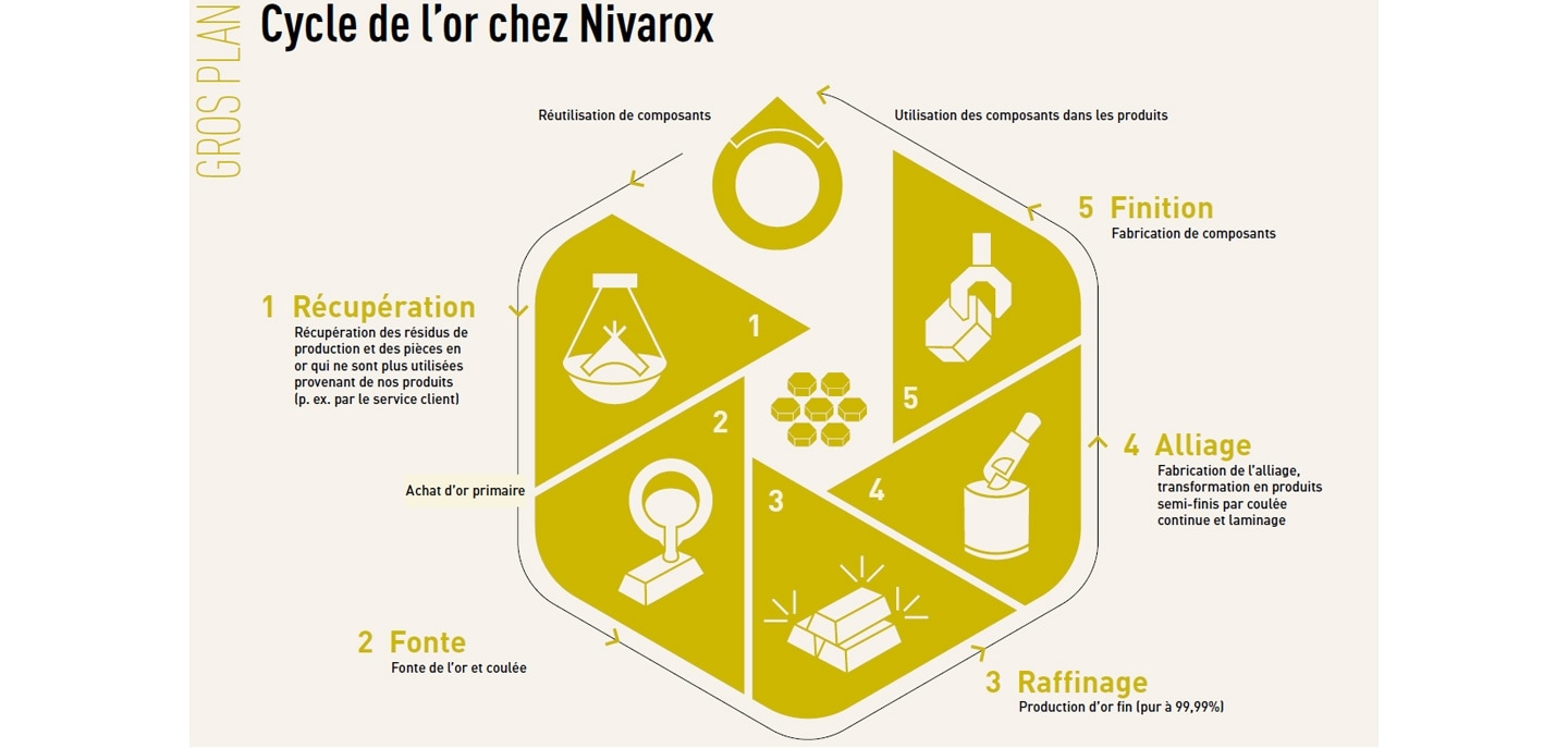 Nivarox processing Cycle
